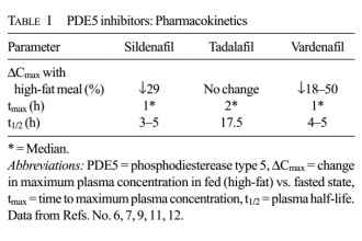 Tadalafil are unaffected by the presence of high-fat food